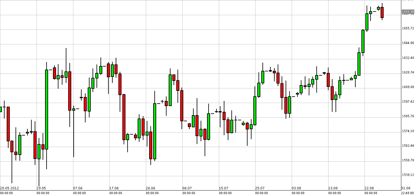 Grafico Prezzo Oro 28 Agosto 2012 Grafico Prezzo Oro 28 Agosto 2012